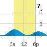 Spooner Creek tide chart for Wednesday, February 7, 2024