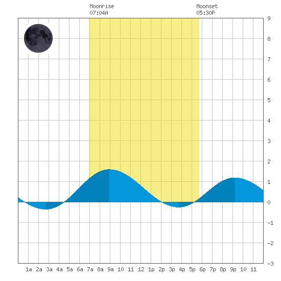 Spooner Creek tide chart for Friday, February 9, 2024