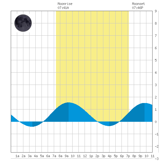 Spooner Creek tide chart for Sunday, March 10, 2024
