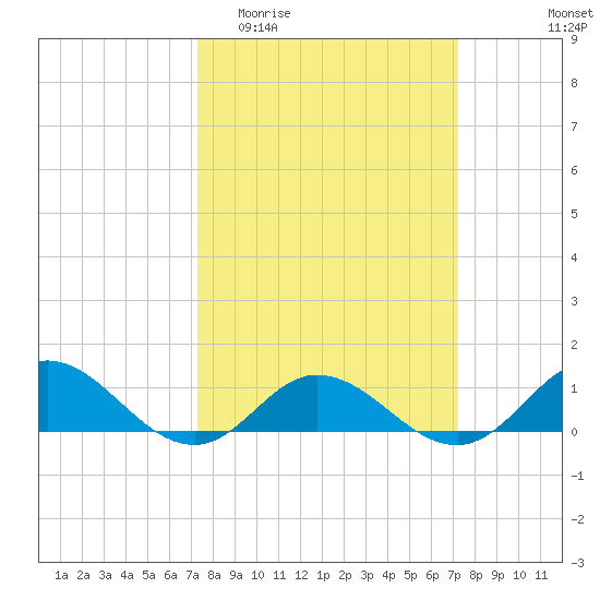 Spooner Creek tide chart for Wednesday, March 13, 2024