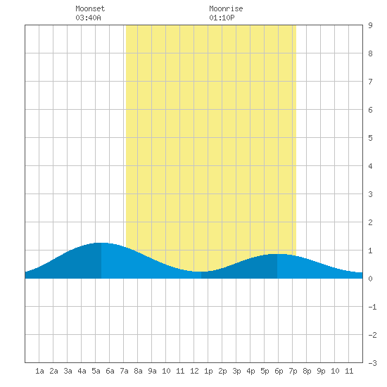 Spooner Creek tide chart for Monday, March 18, 2024