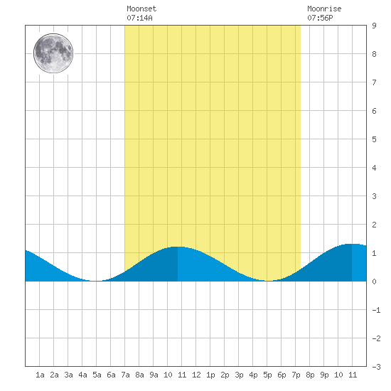 Spooner Creek tide chart for Monday, March 25, 2024