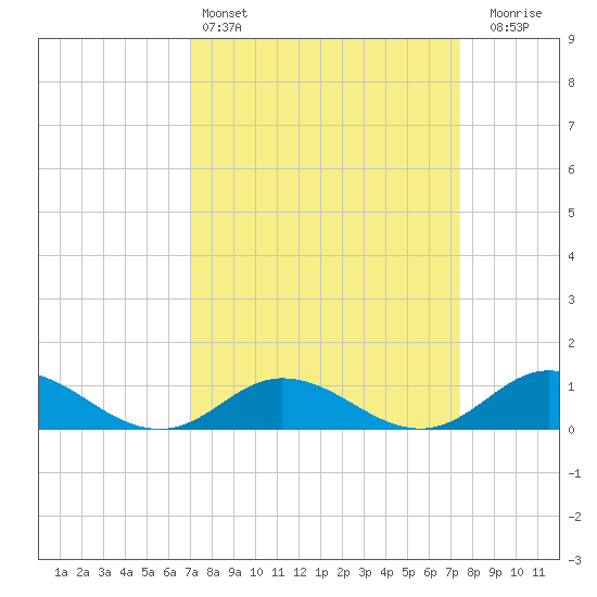 Spooner Creek tide chart for Tuesday, March 26, 2024