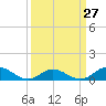 Spooner Creek tide chart for Wednesday, March 27, 2024