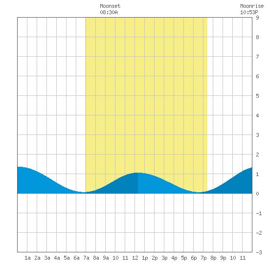 Spooner Creek tide chart for Thursday, March 28, 2024