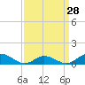 Spooner Creek tide chart for Thursday, March 28, 2024