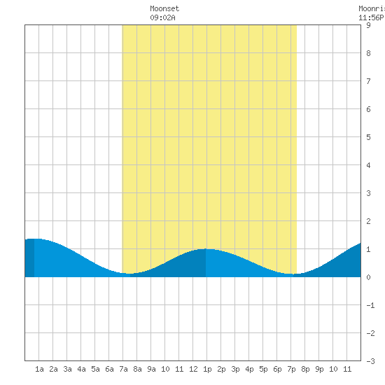 Spooner Creek tide chart for Friday, March 29, 2024