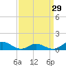 Spooner Creek tide chart for Friday, March 29, 2024
