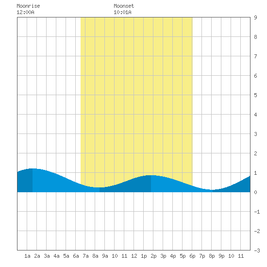Spooner Creek tide chart for Saturday, March 2, 2024
