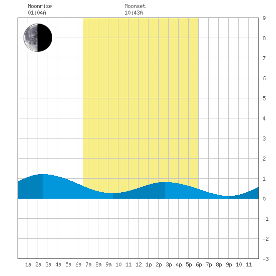 Spooner Creek tide chart for Sunday, March 3, 2024