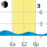 Spooner Creek tide chart for Sunday, March 3, 2024