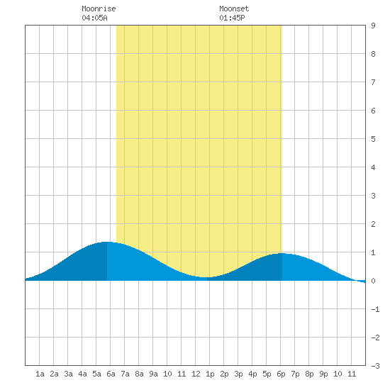 Spooner Creek tide chart for Wednesday, March 6, 2024