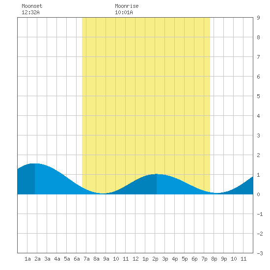 Spooner Creek tide chart for Saturday, April 13, 2024