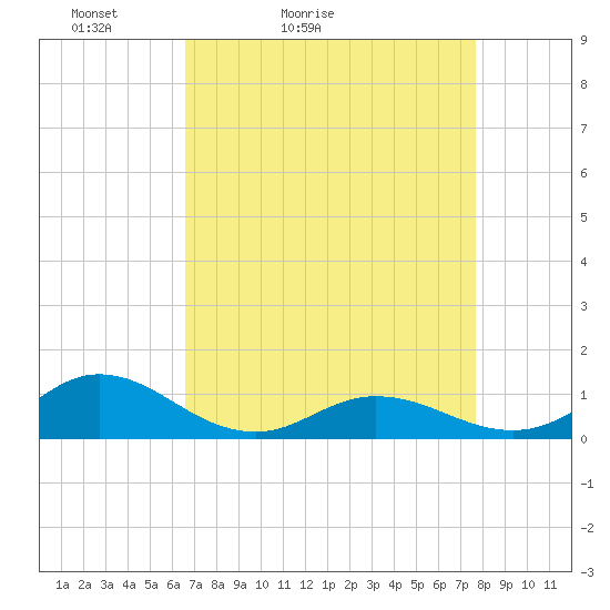 Spooner Creek tide chart for Sunday, April 14, 2024