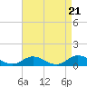 Spooner Creek tide chart for Sunday, April 21, 2024