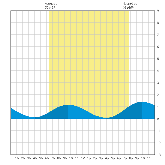 Spooner Creek tide chart for Monday, April 22, 2024