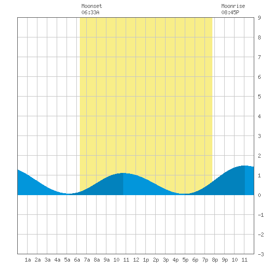 Spooner Creek tide chart for Wednesday, April 24, 2024