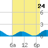 Spooner Creek tide chart for Wednesday, April 24, 2024