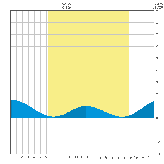 Spooner Creek tide chart for Saturday, April 27, 2024