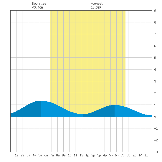 Spooner Creek tide chart for Wednesday, April 3, 2024