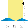 Spooner Creek tide chart for Thursday, April 4, 2024