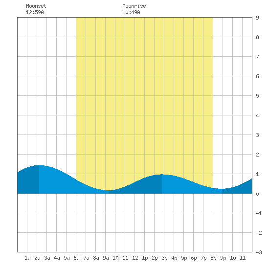 Spooner Creek tide chart for Monday, May 13, 2024