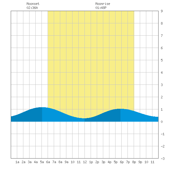 Spooner Creek tide chart for Thursday, May 16, 2024