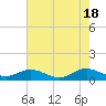 Spooner Creek tide chart for Saturday, May 18, 2024