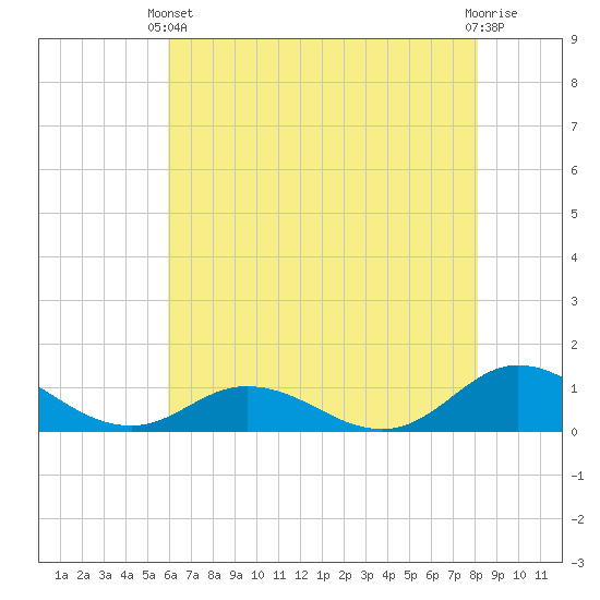 Spooner Creek tide chart for Wednesday, May 22, 2024