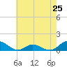Spooner Creek tide chart for Saturday, May 25, 2024