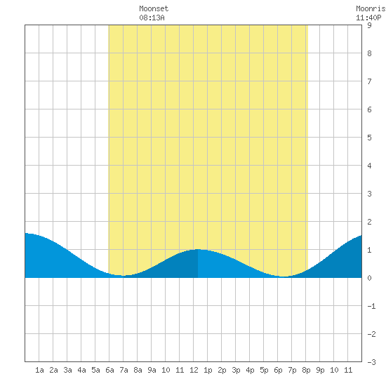 Spooner Creek tide chart for Sunday, May 26, 2024