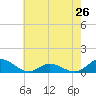 Spooner Creek tide chart for Sunday, May 26, 2024