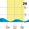 Spooner Creek tide chart for Tuesday, May 28, 2024