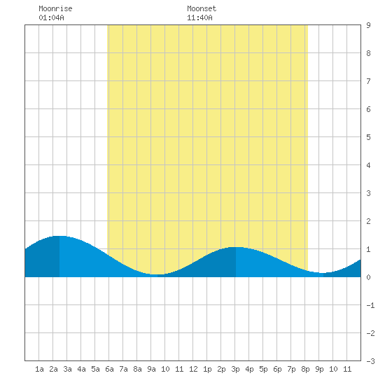 Spooner Creek tide chart for Wednesday, May 29, 2024