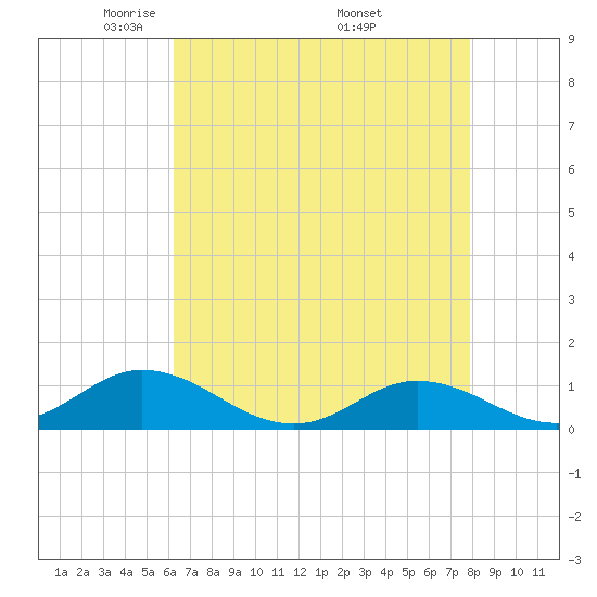 Spooner Creek tide chart for Thursday, May 2, 2024