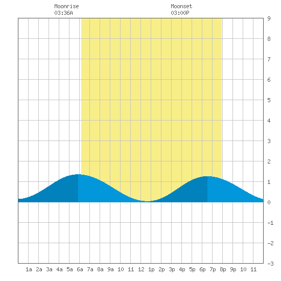 Spooner Creek tide chart for Friday, May 3, 2024