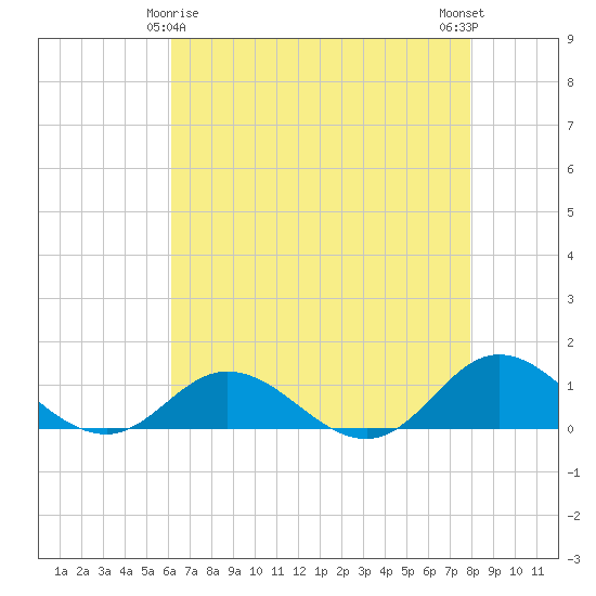 Spooner Creek tide chart for Monday, May 6, 2024