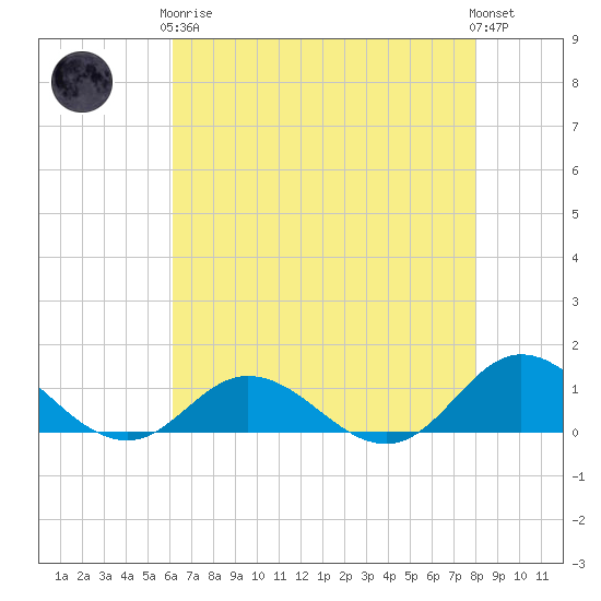 Spooner Creek tide chart for Tuesday, May 7, 2024