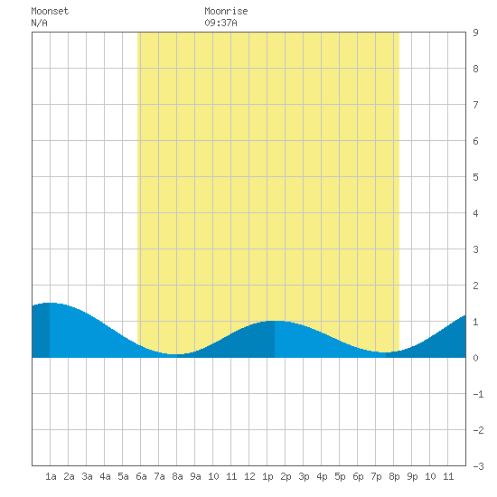 Spooner Creek tide chart for Monday, June 10, 2024