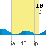 Spooner Creek tide chart for Monday, June 10, 2024