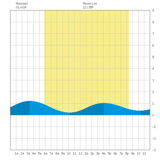Spooner Creek tide chart for Thursday, June 13, 2024