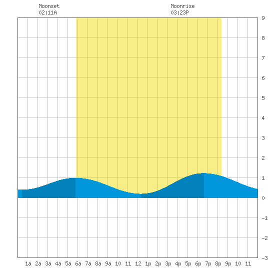 Spooner Creek tide chart for Sunday, June 16, 2024