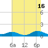 Spooner Creek tide chart for Sunday, June 16, 2024