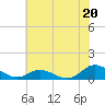 Spooner Creek tide chart for Thursday, June 20, 2024