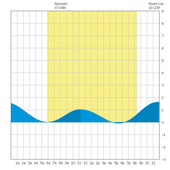Spooner Creek tide chart for Sunday, June 23, 2024