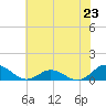 Spooner Creek tide chart for Sunday, June 23, 2024