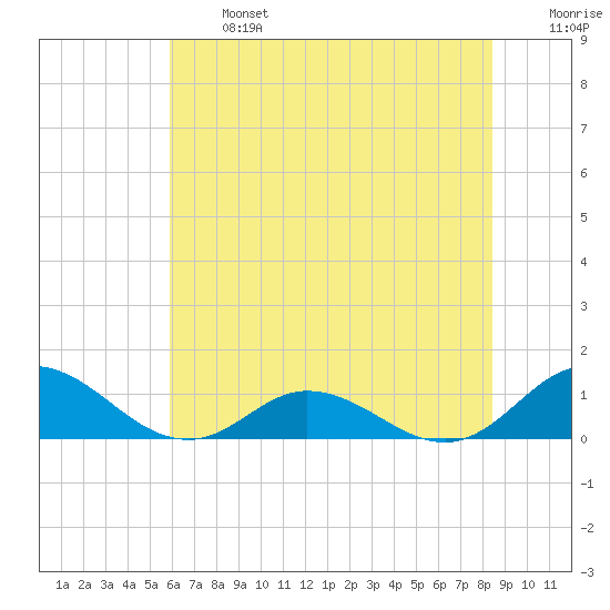 Spooner Creek tide chart for Monday, June 24, 2024