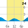 Spooner Creek tide chart for Monday, June 24, 2024