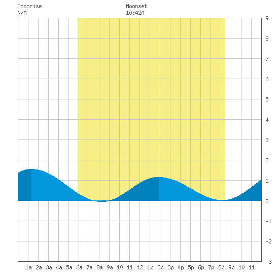 Spooner Creek tide chart for Wednesday, June 26, 2024