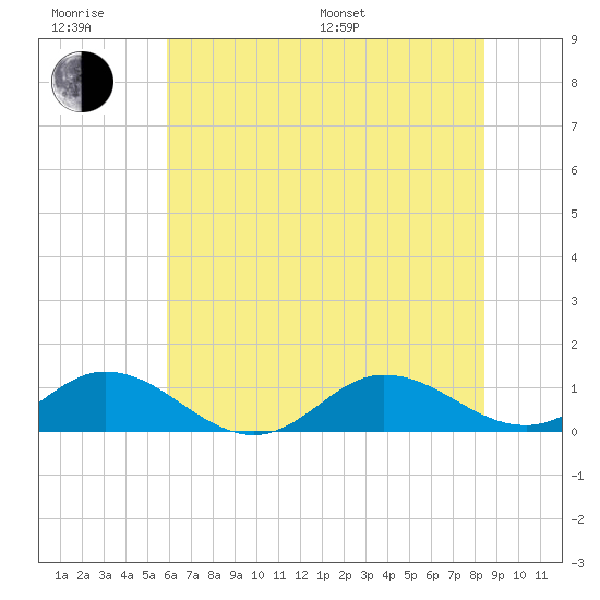 Spooner Creek tide chart for Friday, June 28, 2024